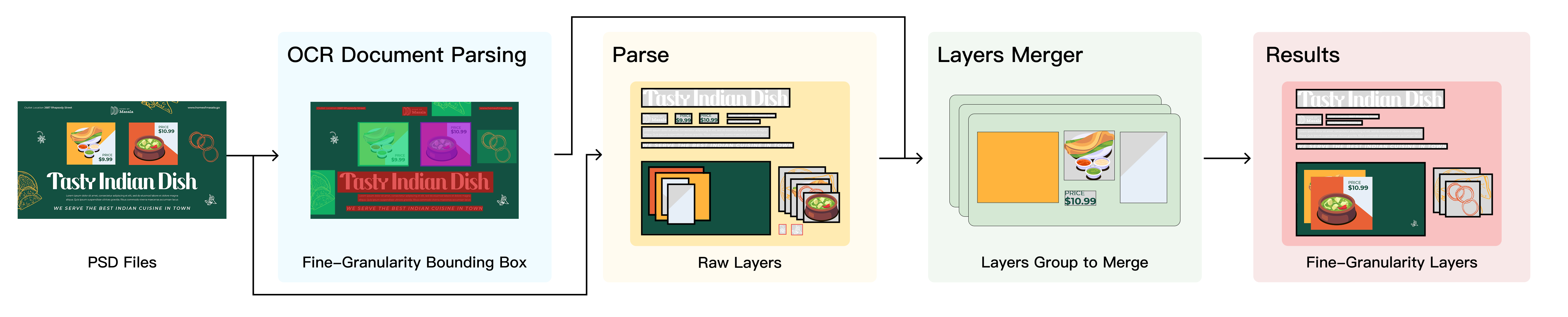 PosterCopilot Dataset Pipeline